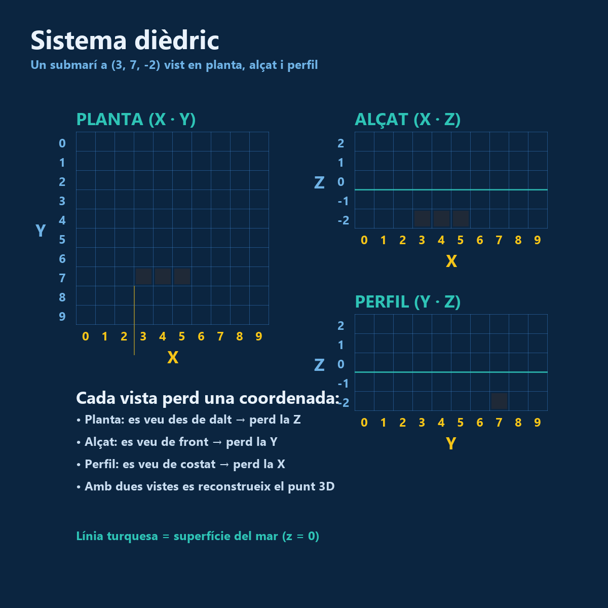Diagrama del sistema dièdric: planta, alçat i perfil d'un vaixell